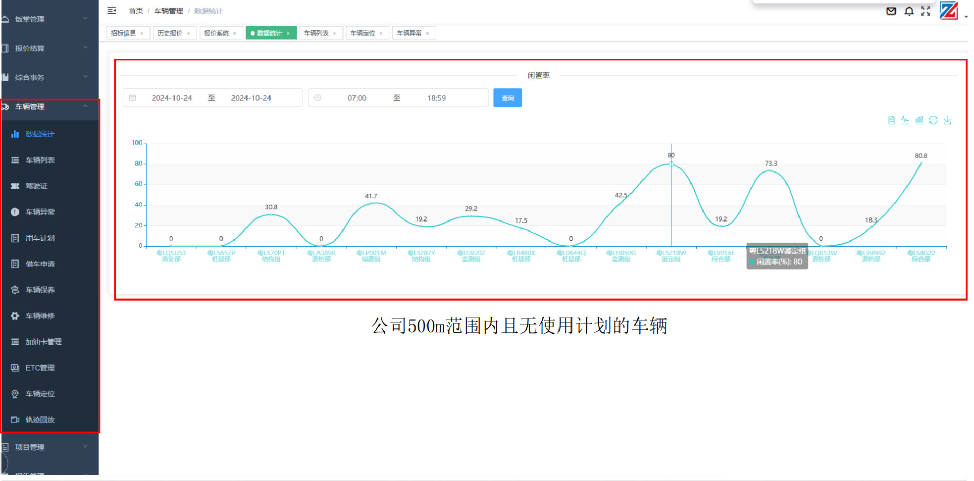 車輛的各類狀態(tài)清晰可見，車輛的閑置率統(tǒng)計(jì)準(zhǔn)確直觀，為車輛資源的使用優(yōu)化提供了科學(xué)依據(jù)。
