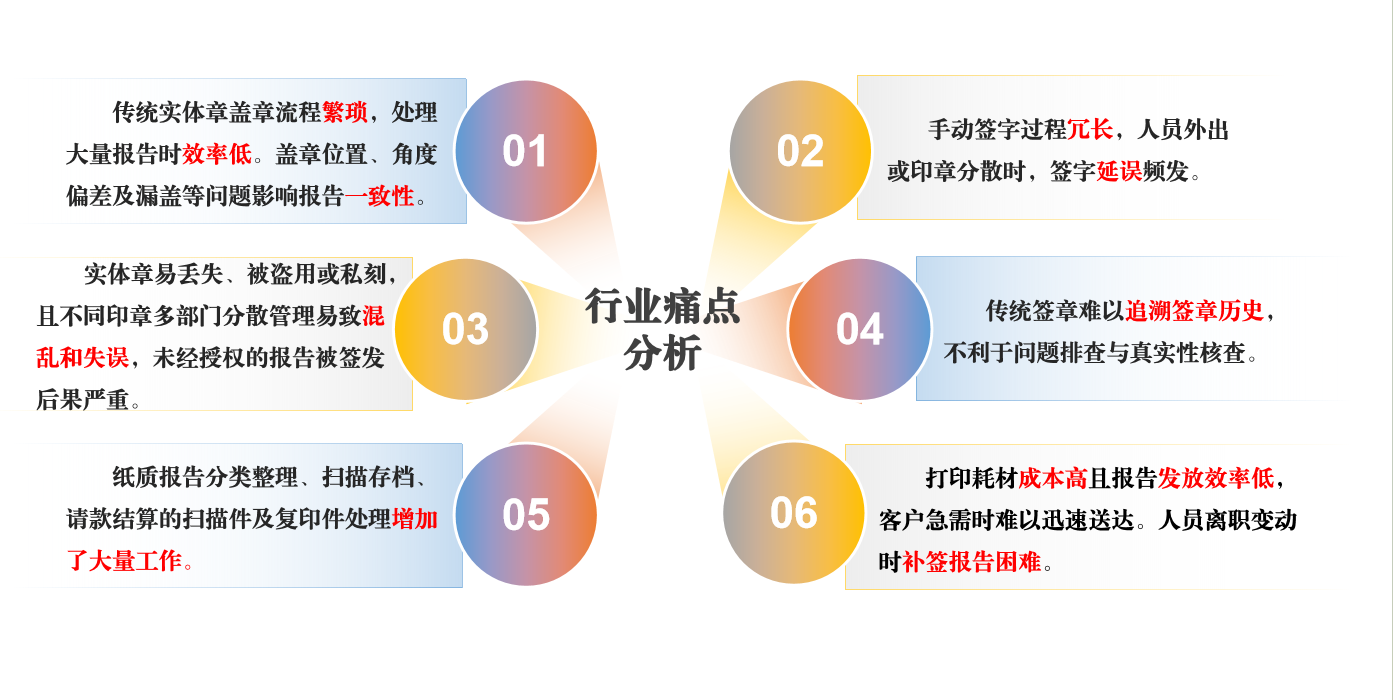 行業(yè)痛點(diǎn)分析