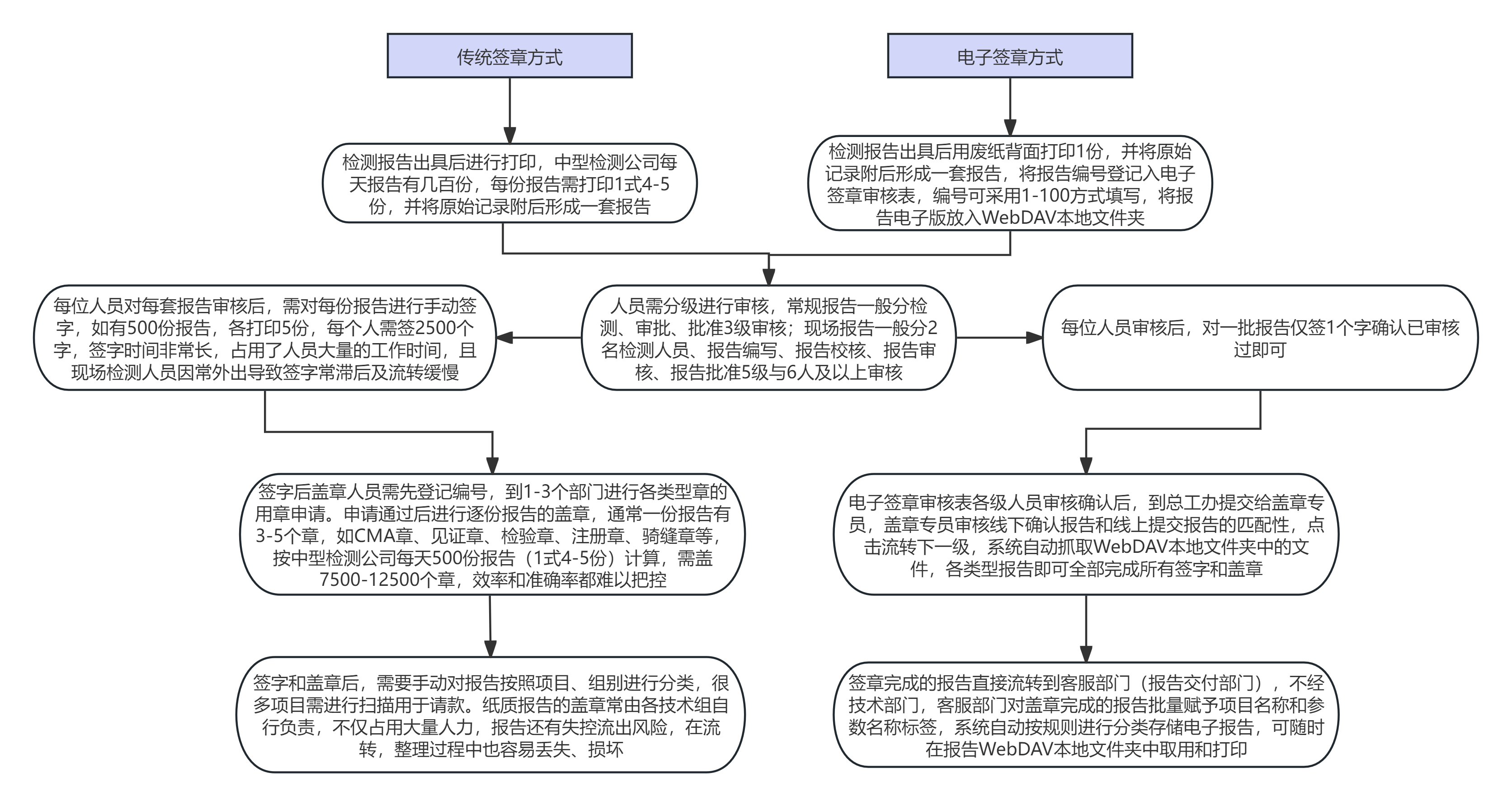 傳統(tǒng)簽章方式和工程電子簽章方式的對(duì)比